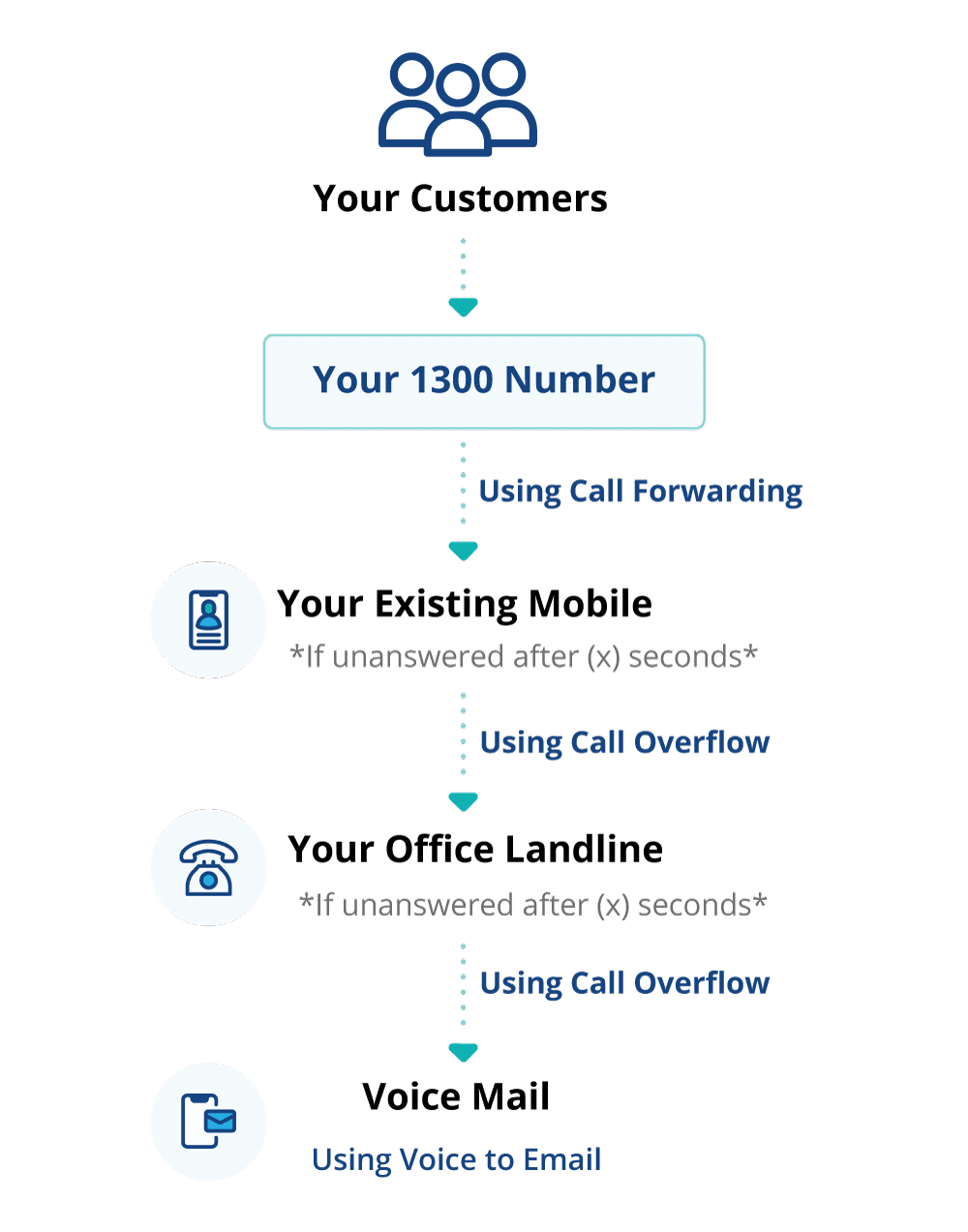 Included Call Features